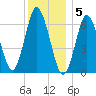 Oyster Bay Harbor tide chart for Monday, December 5, 2022