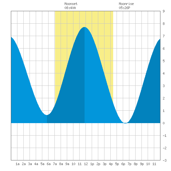 Oyster Bay Harbor tide chart for Friday, December 9, 2022