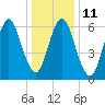Oyster Bay Harbor tide chart for Wednesday, January 11, 2023