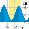 Oyster Bay Harbor tide chart for Friday, January 13, 2023