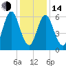 Oyster Bay Harbor tide chart for Saturday, January 14, 2023