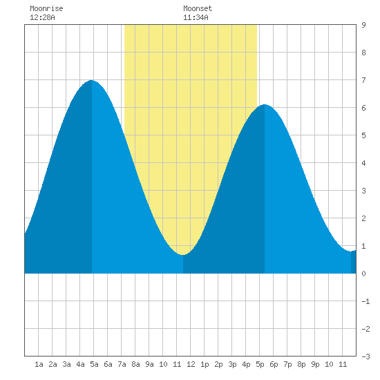 Oyster Bay Harbor tide chart for Sunday, January 15, 2023