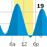 Oyster Bay Harbor tide chart for Thursday, January 19, 2023