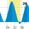 Oyster Bay Harbor tide chart for Friday, January 20, 2023
