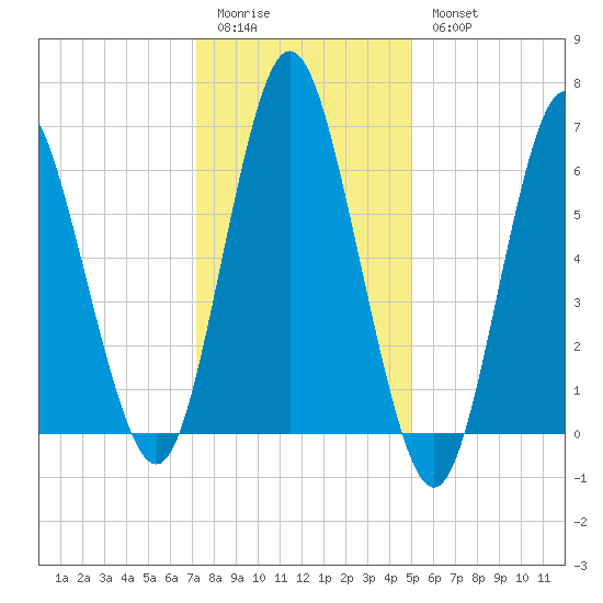 Oyster Bay Harbor tide chart for Sunday, January 22, 2023