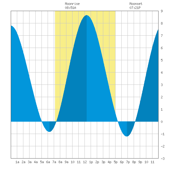 Oyster Bay Harbor tide chart for Monday, January 23, 2023