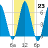 Oyster Bay Harbor tide chart for Monday, January 23, 2023