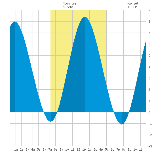 Oyster Bay Harbor tide chart for Tuesday, January 24, 2023