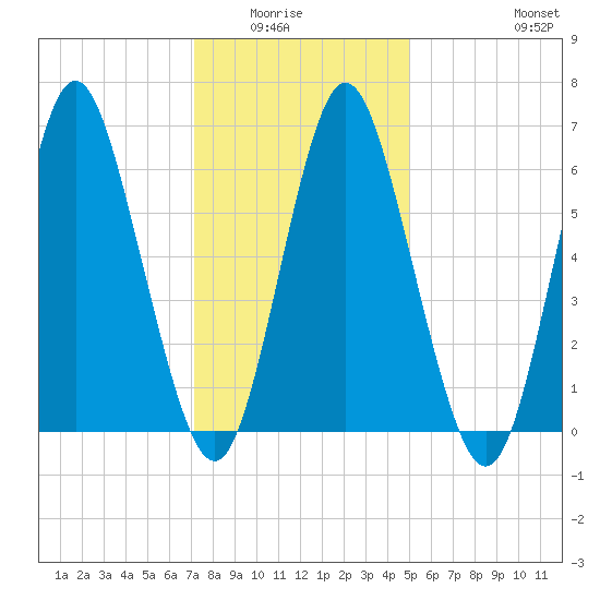 Oyster Bay Harbor tide chart for Wednesday, January 25, 2023