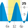 Oyster Bay Harbor tide chart for Wednesday, January 25, 2023