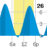 Oyster Bay Harbor tide chart for Thursday, January 26, 2023