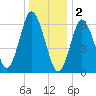 Oyster Bay Harbor tide chart for Monday, January 2, 2023
