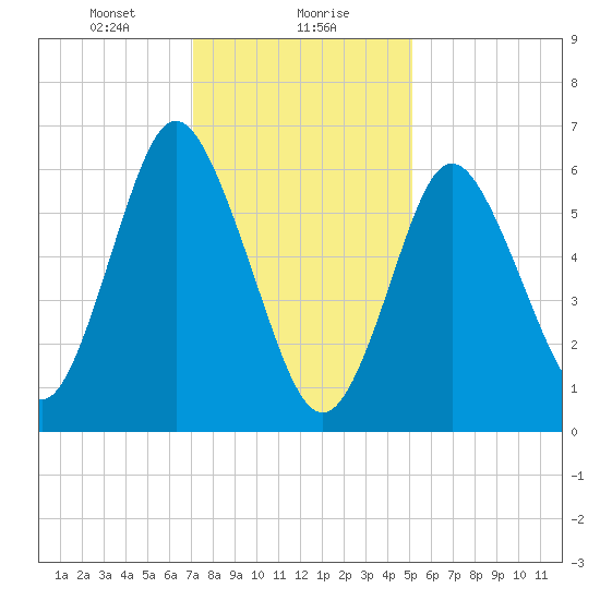 Oyster Bay Harbor tide chart for Monday, January 30, 2023