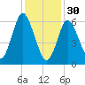 Oyster Bay Harbor tide chart for Monday, January 30, 2023
