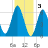 Oyster Bay Harbor tide chart for Tuesday, January 3, 2023