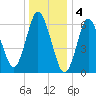 Oyster Bay Harbor tide chart for Wednesday, January 4, 2023