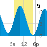Oyster Bay Harbor tide chart for Thursday, January 5, 2023