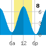 Oyster Bay Harbor tide chart for Sunday, January 8, 2023