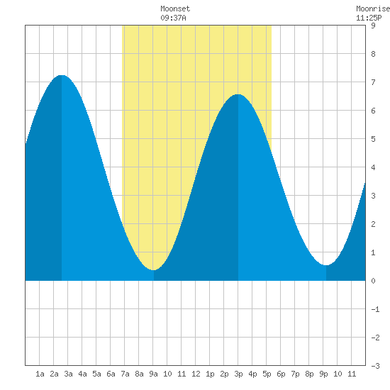 Oyster Bay Harbor tide chart for Saturday, February 11, 2023
