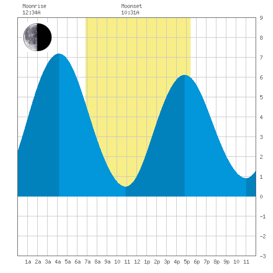 Oyster Bay Harbor tide chart for Monday, February 13, 2023