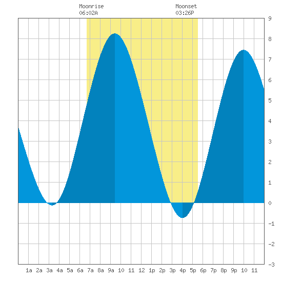 Oyster Bay Harbor tide chart for Saturday, February 18, 2023