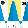 Oyster Bay Harbor tide chart for Monday, February 20, 2023