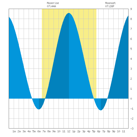 Oyster Bay Harbor tide chart for Tuesday, February 21, 2023