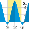 Oyster Bay Harbor tide chart for Tuesday, February 21, 2023