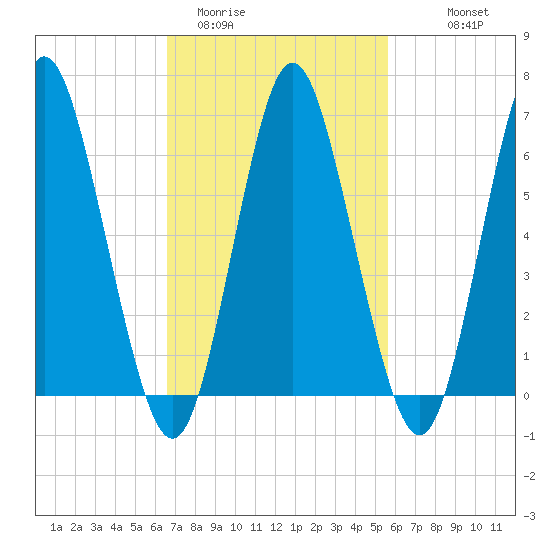 Oyster Bay Harbor tide chart for Wednesday, February 22, 2023