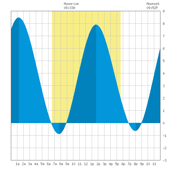 Oyster Bay Harbor tide chart for Thursday, February 23, 2023
