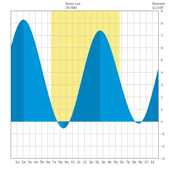 Oyster Bay Harbor tide chart for Friday, February 24, 2023