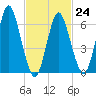 Oyster Bay Harbor tide chart for Friday, February 24, 2023