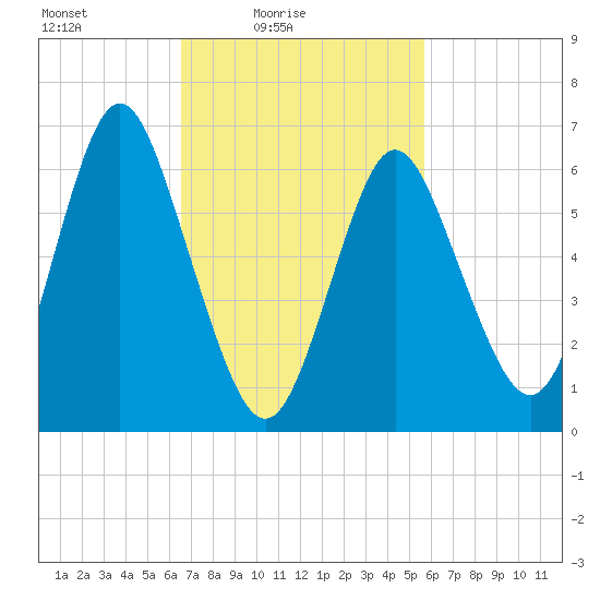 Oyster Bay Harbor tide chart for Sunday, February 26, 2023