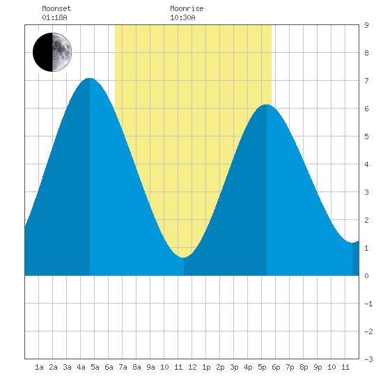 Oyster Bay Harbor tide chart for Monday, February 27, 2023