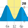 Oyster Bay Harbor tide chart for Tuesday, February 28, 2023