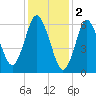 Oyster Bay Harbor tide chart for Thursday, February 2, 2023