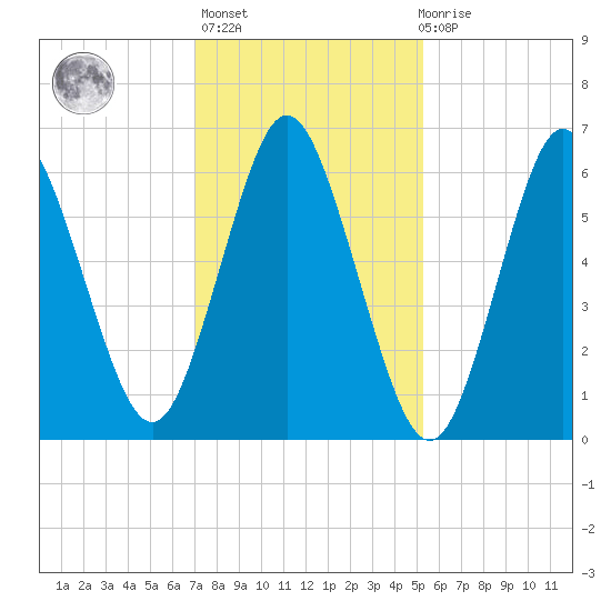 Oyster Bay Harbor tide chart for Sunday, February 5, 2023