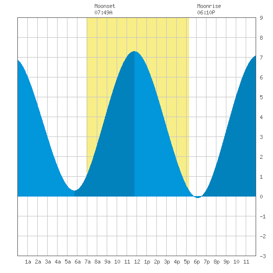 Oyster Bay Harbor tide chart for Monday, February 6, 2023