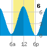 Oyster Bay Harbor tide chart for Monday, February 6, 2023