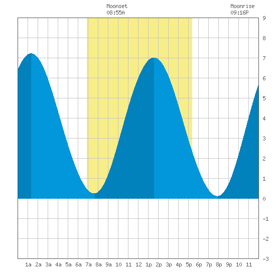 Oyster Bay Harbor tide chart for Thursday, February 9, 2023