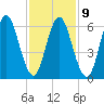 Oyster Bay Harbor tide chart for Thursday, February 9, 2023
