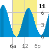 Oyster Bay Harbor tide chart for Saturday, March 11, 2023
