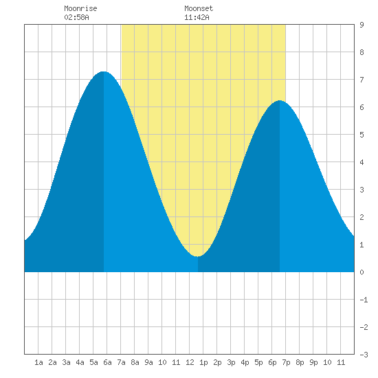 Oyster Bay Harbor tide chart for Wednesday, March 15, 2023