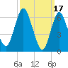 Oyster Bay Harbor tide chart for Friday, March 17, 2023