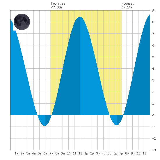 Oyster Bay Harbor tide chart for Tuesday, March 21, 2023
