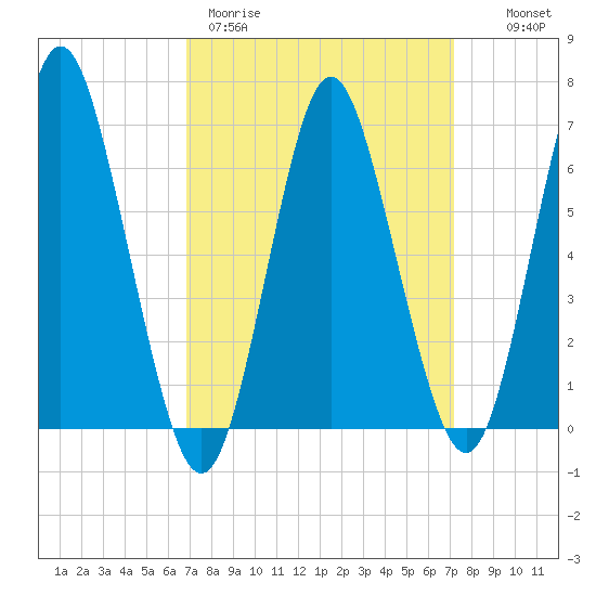 Oyster Bay Harbor tide chart for Thursday, March 23, 2023