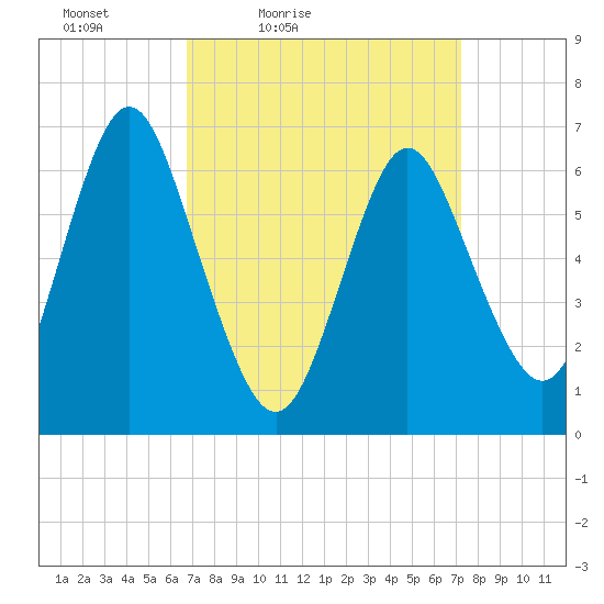 Oyster Bay Harbor tide chart for Monday, March 27, 2023