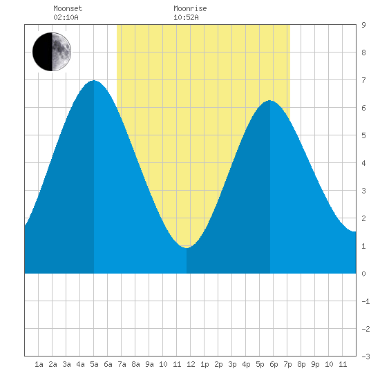 Oyster Bay Harbor tide chart for Tuesday, March 28, 2023