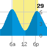 Oyster Bay Harbor tide chart for Wednesday, March 29, 2023