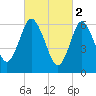 Oyster Bay Harbor tide chart for Thursday, March 2, 2023